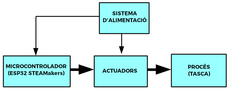 esquema llaç obert