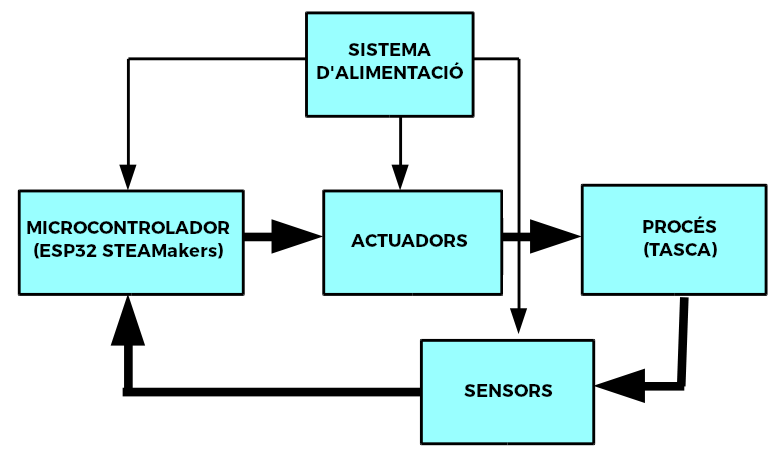 esquema llaç tancat