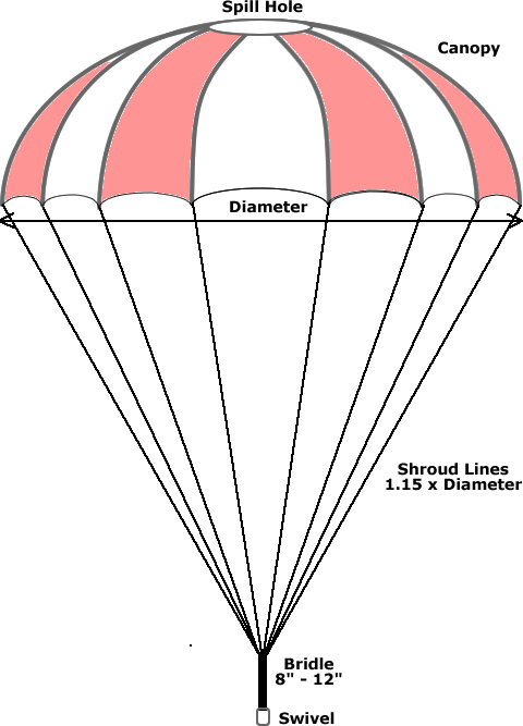 Diagrama del paracaigudes